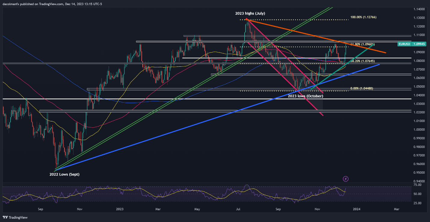 US Dollar Demolished by Fed’s Dovish Pivot, Tech Setups on EUR/USD and USD/JPY