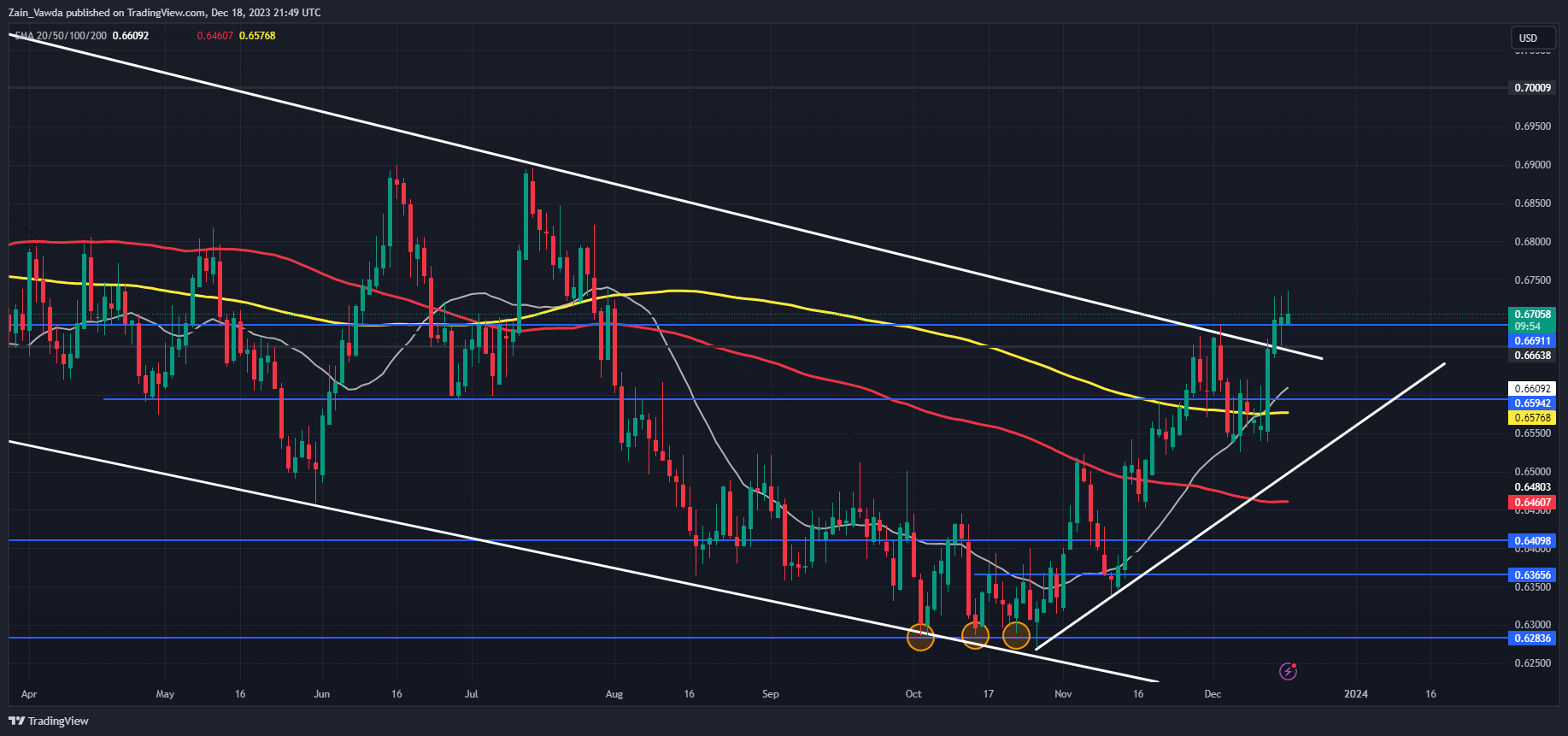 AUD/USD Price Forecast: Channel Breakout to Keep Bulls in Control?