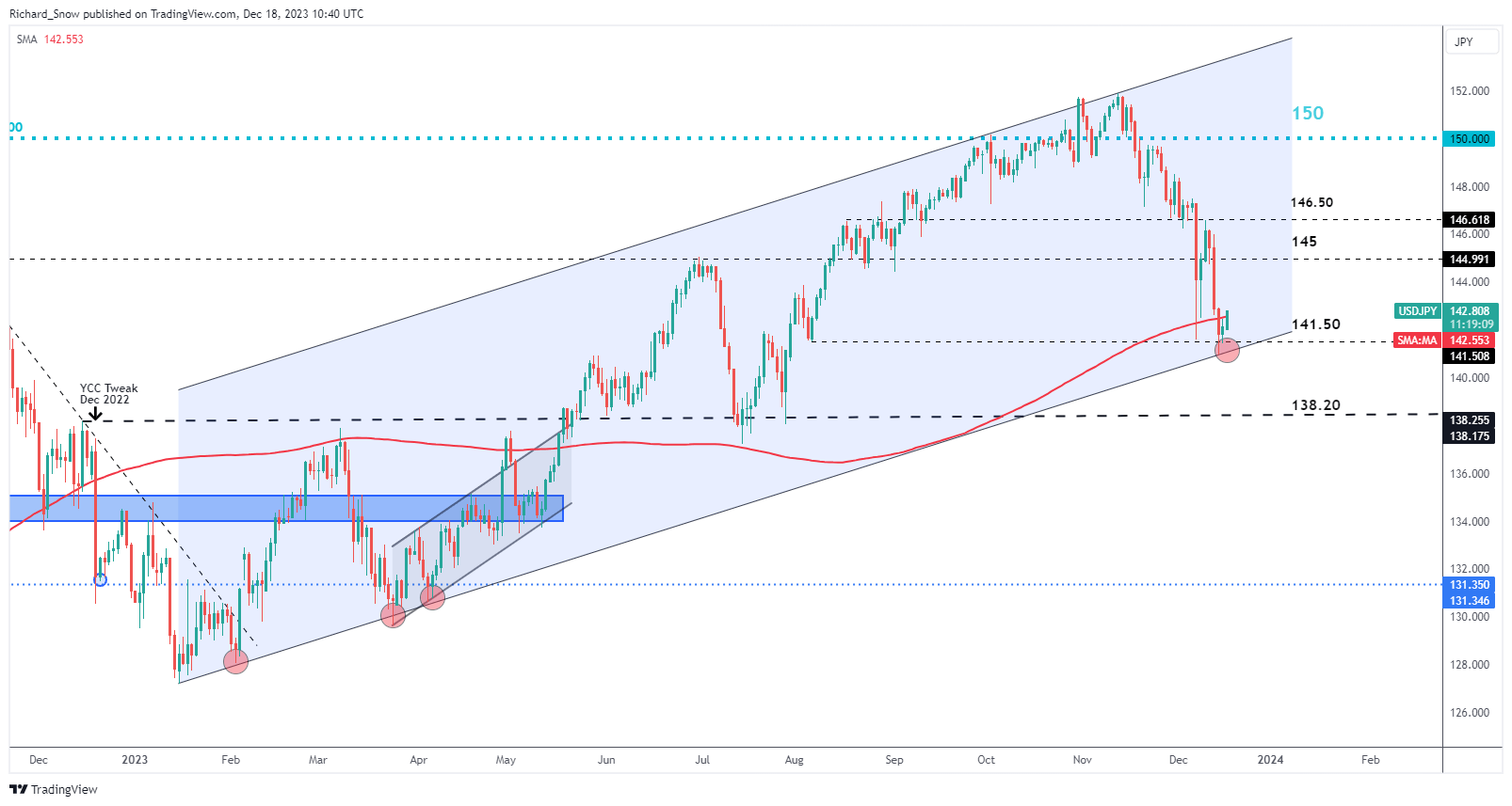 USD/JPY Setup Ahead of the Final Bank of Japan Meeting for 2023