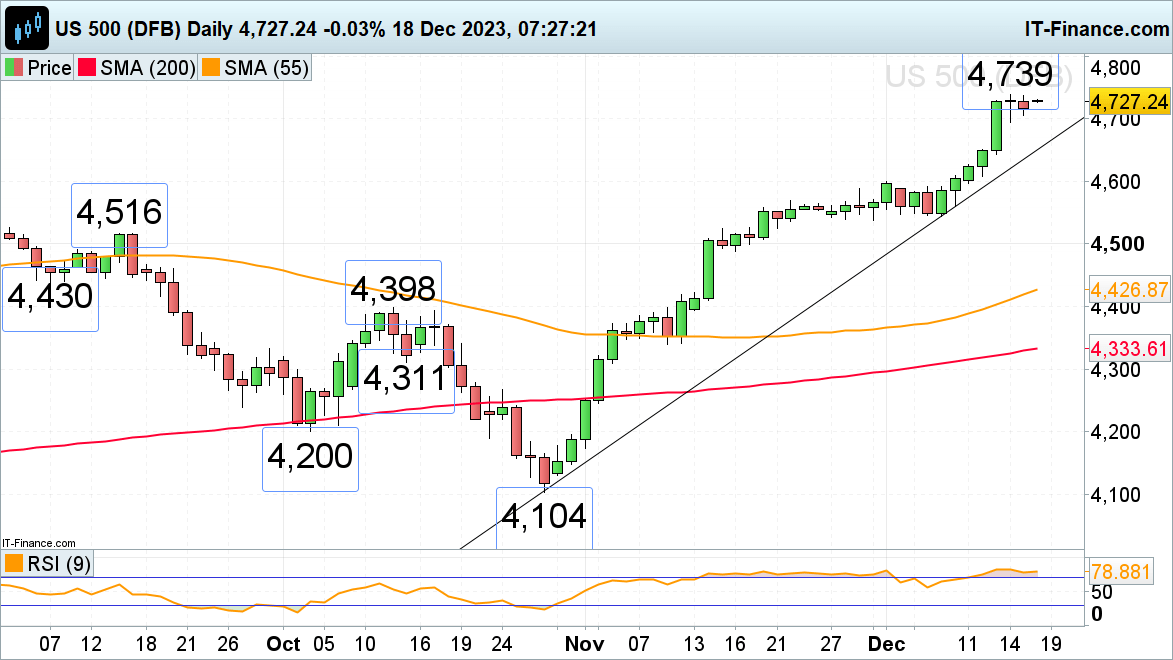 FTSE 100, Dax 40 and S&P 500 Flatline