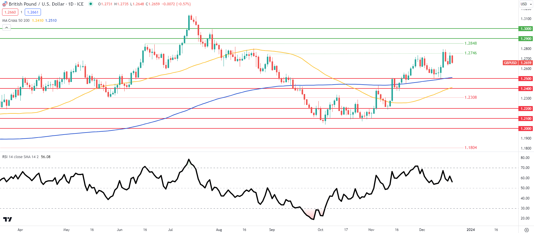 GBP Breaking News: CPI Miss Aligns UK With Other Economies