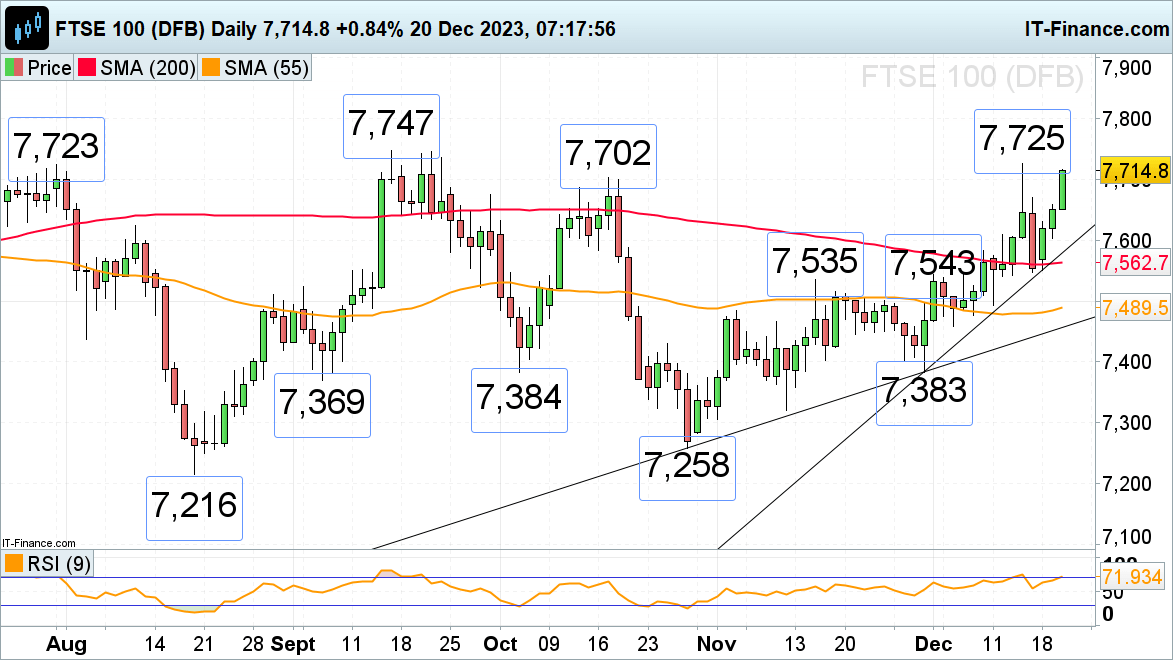 FTSE 100 Rallies on Softer Inflation, Dax 40 and S&P 500 Grind Higher Still