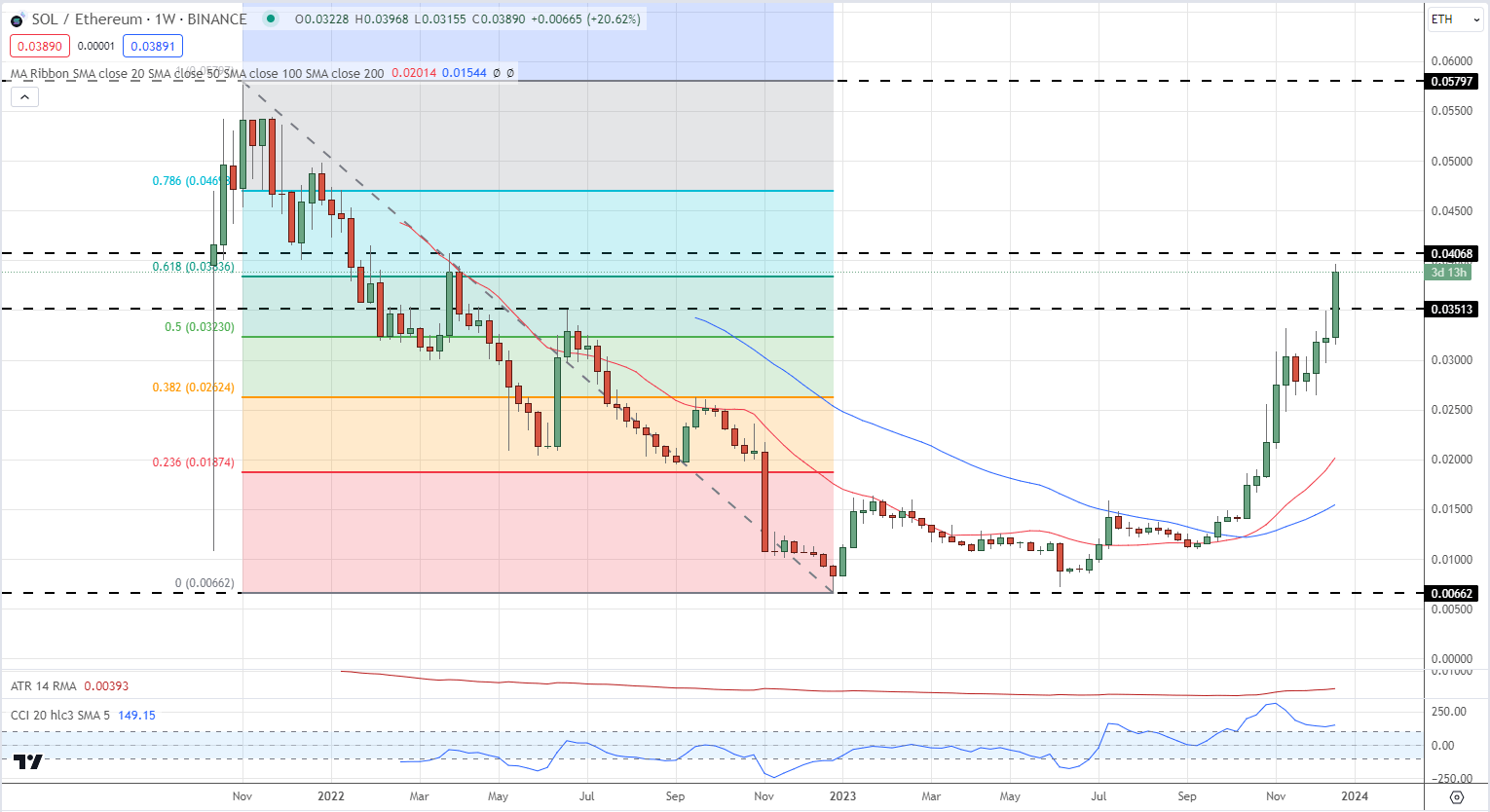 Bitcoin (BTC) Eyes a Fresh Multi-Month High, Solana (SOL) Continues to Outperform