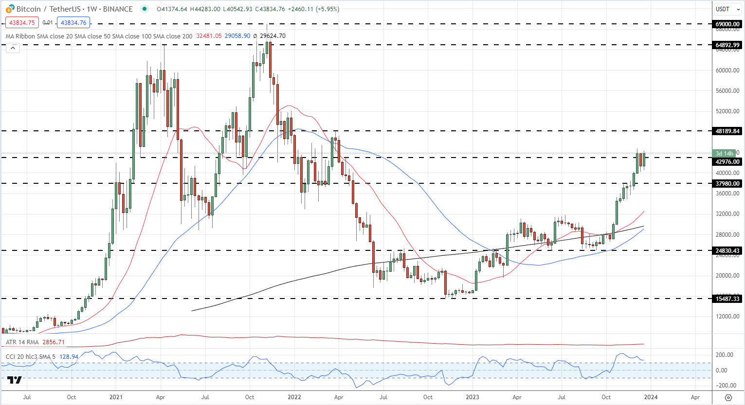 Bitcoin (BTC) Eyes a Fresh Multi-Month High, Solana (SOL) Continues to Outperform