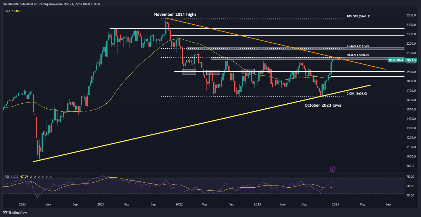 Russell 2000 Rises Toward Key Fibonacci Resistance. Will It Break Out This Time?