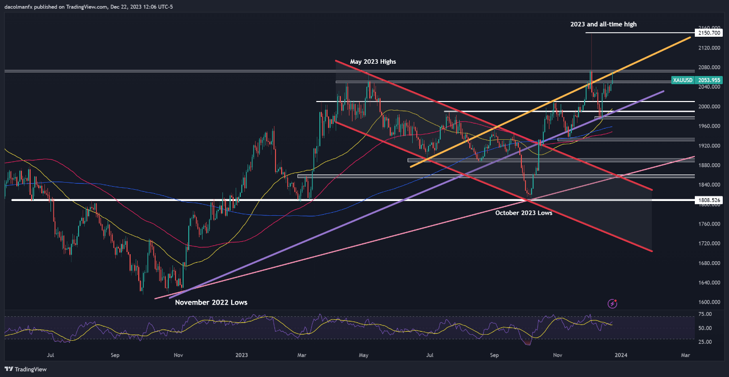 US Dollar in Freefall Heading into 2024. What Now for EUR/USD, GBP/USD, Gold?