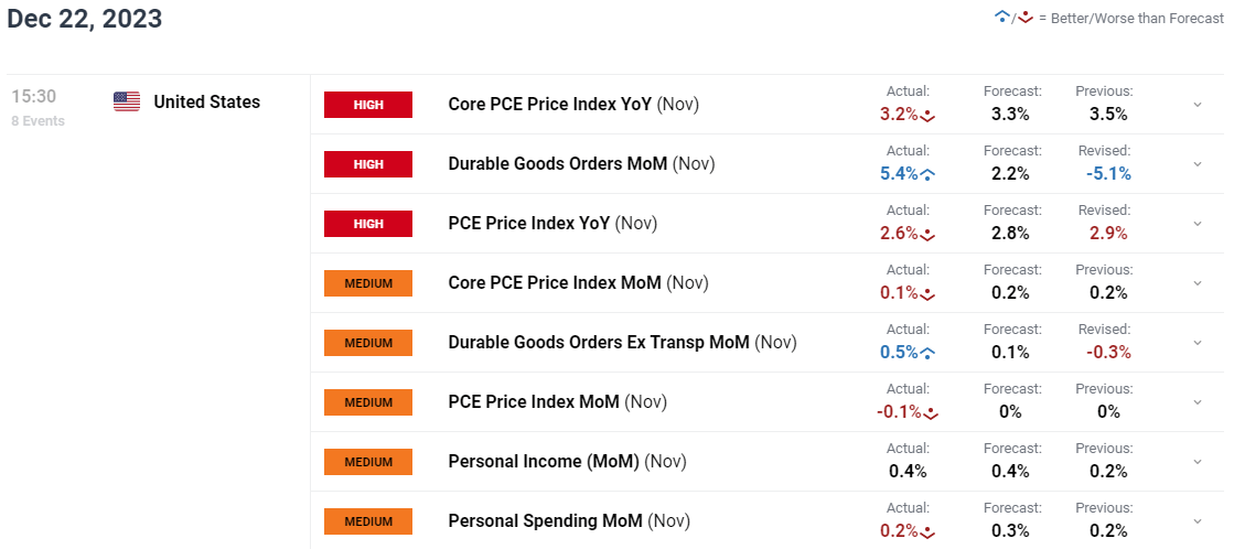 US PCE Price Index Declines Adding Further Pressure on the DXY as Gold Rises to $2070/oz