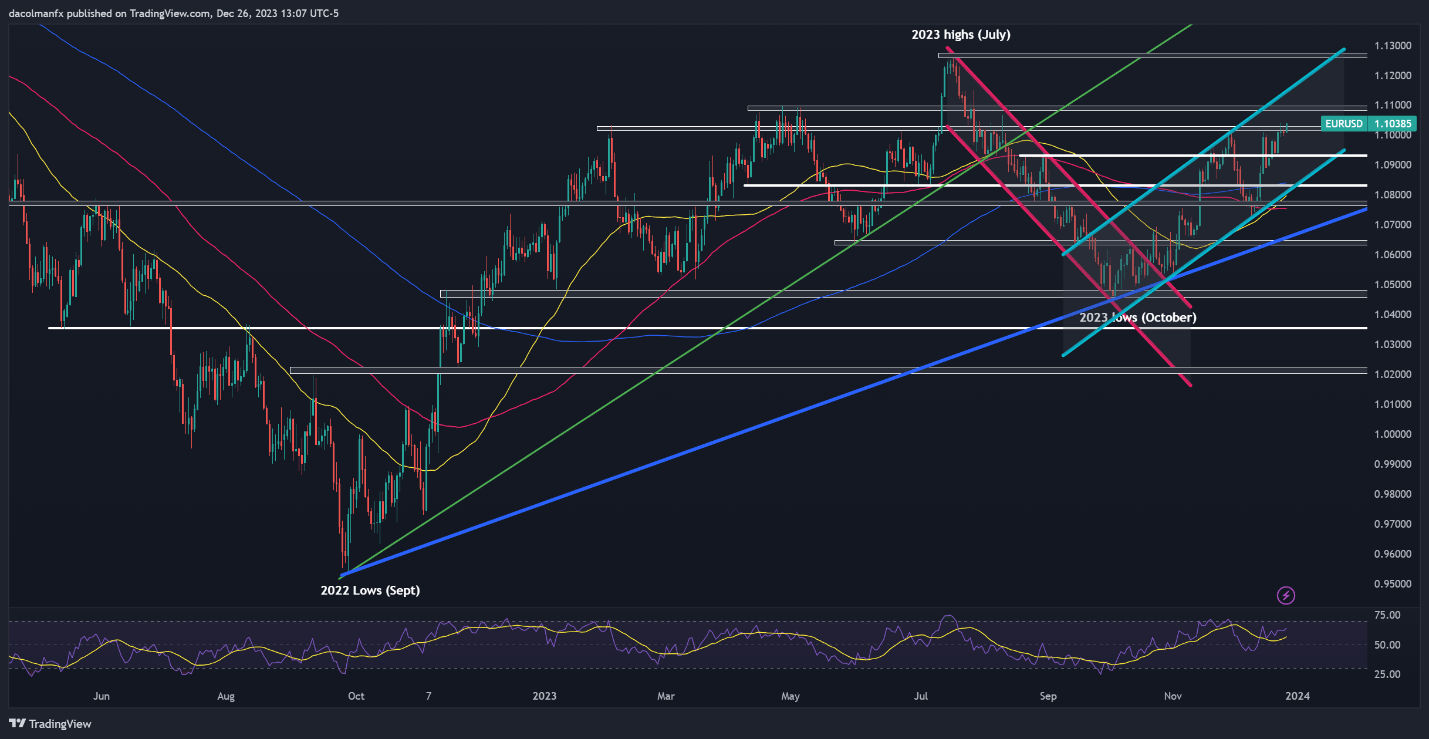 US Dollar in Risky Waters, Technical Setups on EUR/USD, GBP/USD, Gold