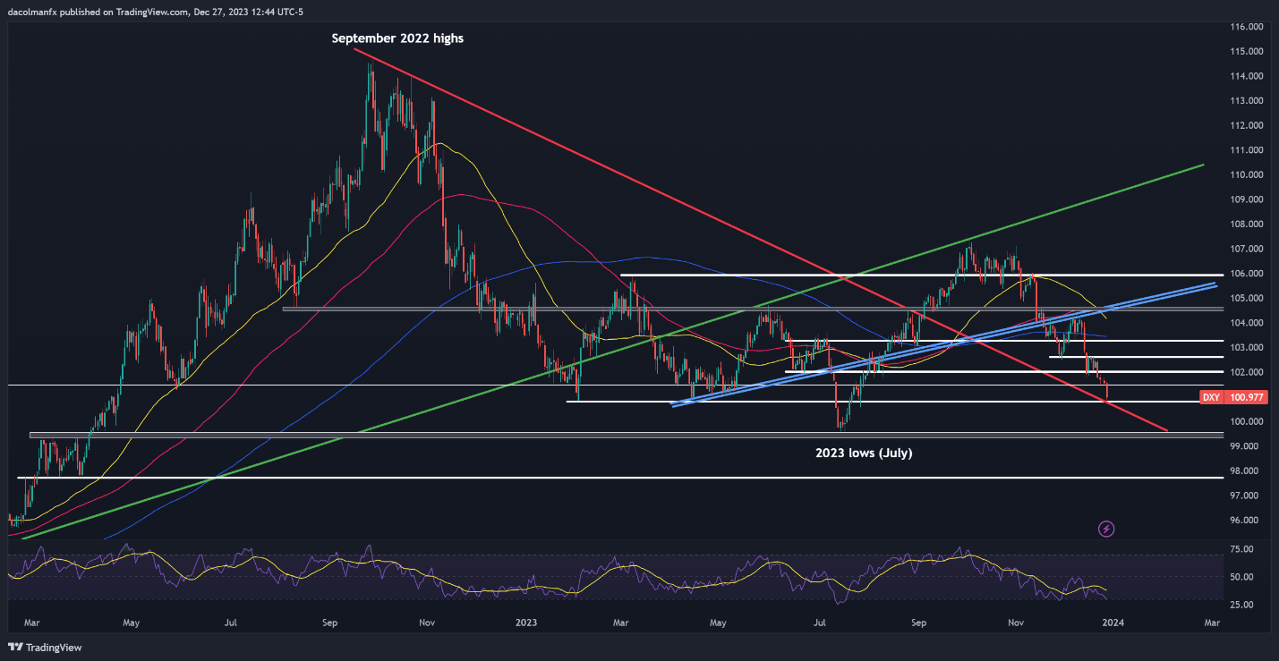 US Dollar on Cusp of Breaking Down, Key Levels to Watch in Final Days of 2023
