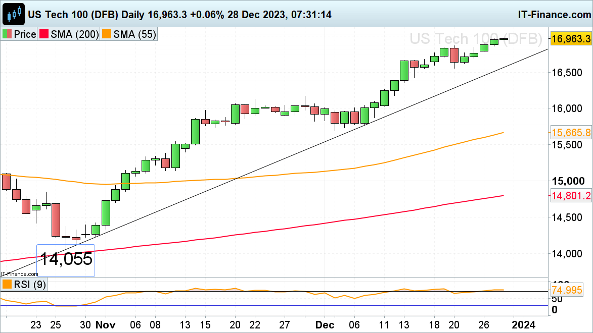 S&P 500 Within Whisker of January 2022 Record High While Nasdaq 100 Ploughs On