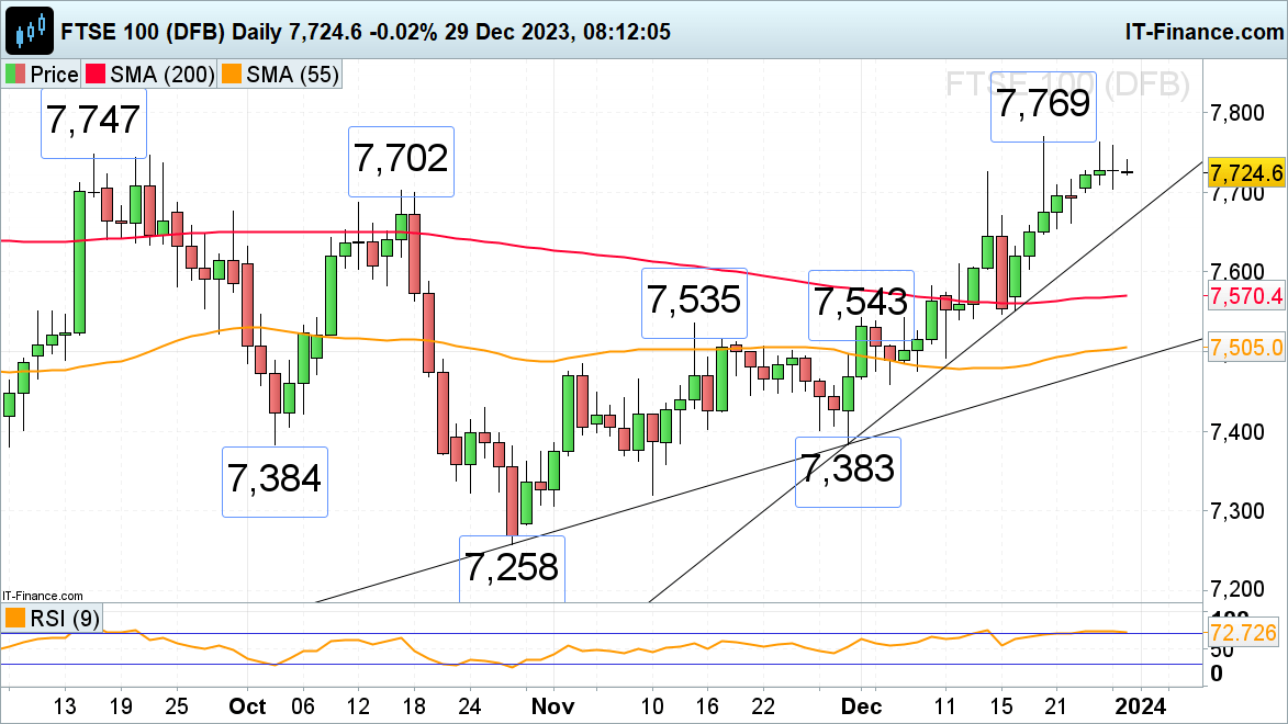 FTSE 100, DAX 40 on Track for Another Day of Gains on Last Trading Day of Year