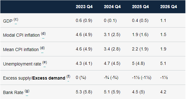 British Pound Q1 Forecast: Can the BoE Temper UK Rate Cut Expectations?