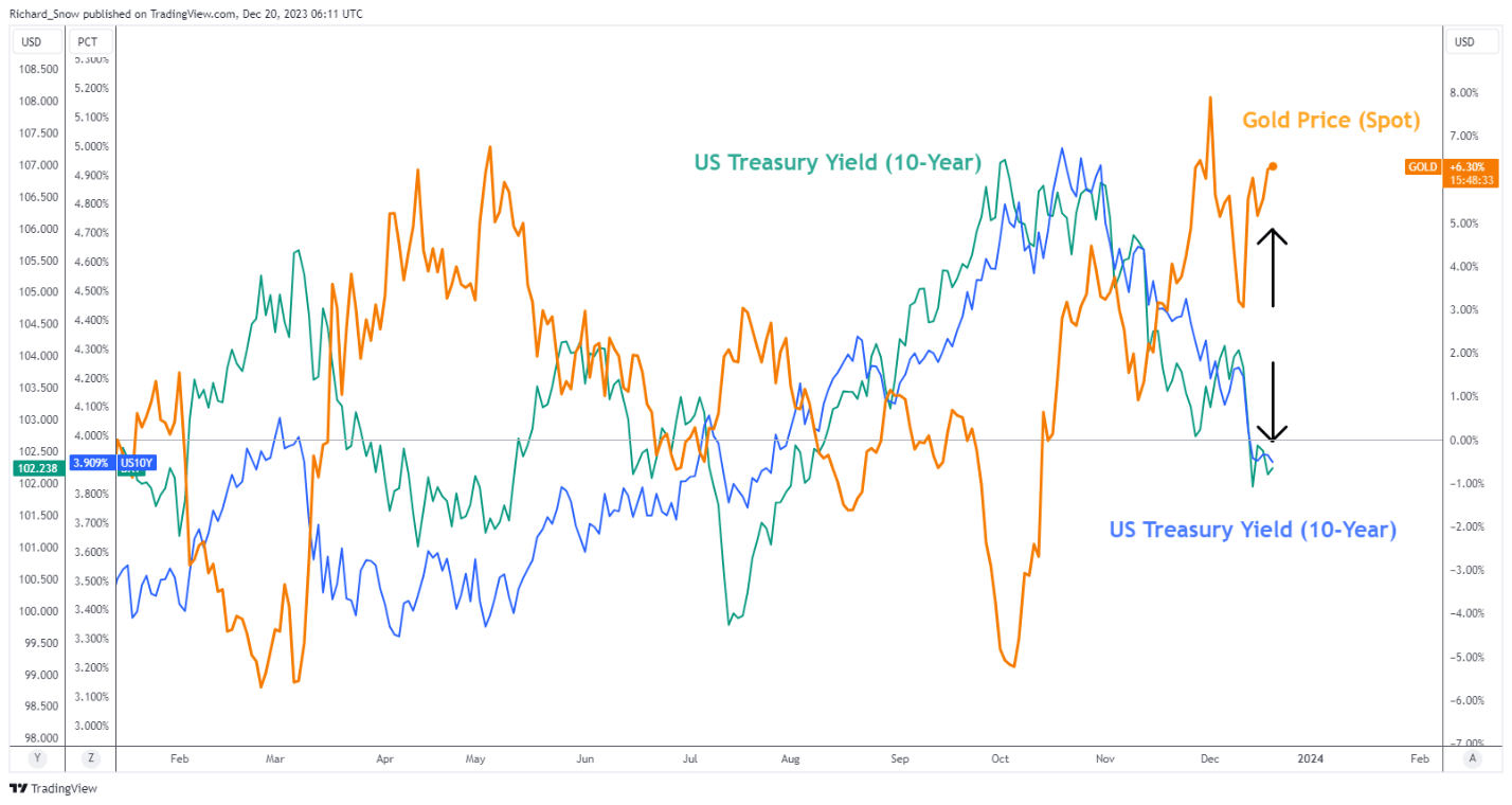 Bullish Gold: Top Trade Q1 2024