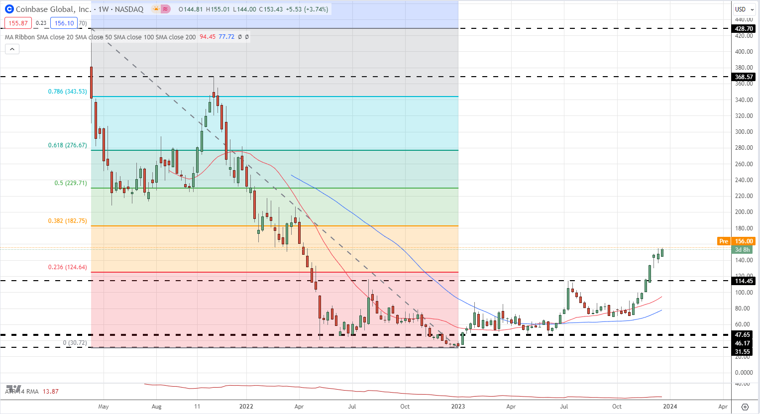 Coinbase (COIN) – Growing Tailwinds as Cryptocurrency Interest Swells?