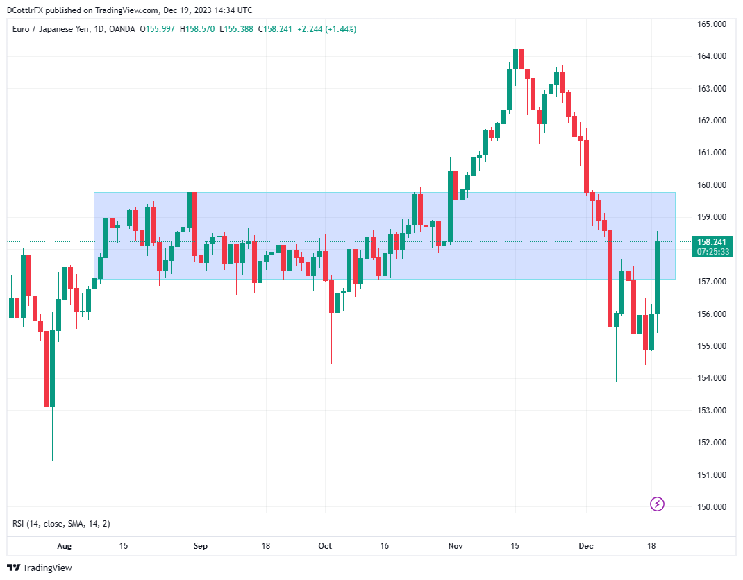 USD/JPY Q1 Technical Forecast: Will the US Dollar Downtrend Endure?