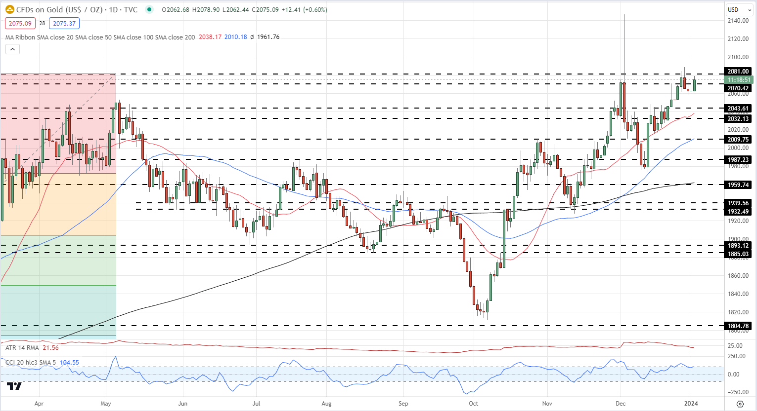 Gold (XAU), Oil (USOIL) Bitcoin (BTC) Technical Outlooks and Prices