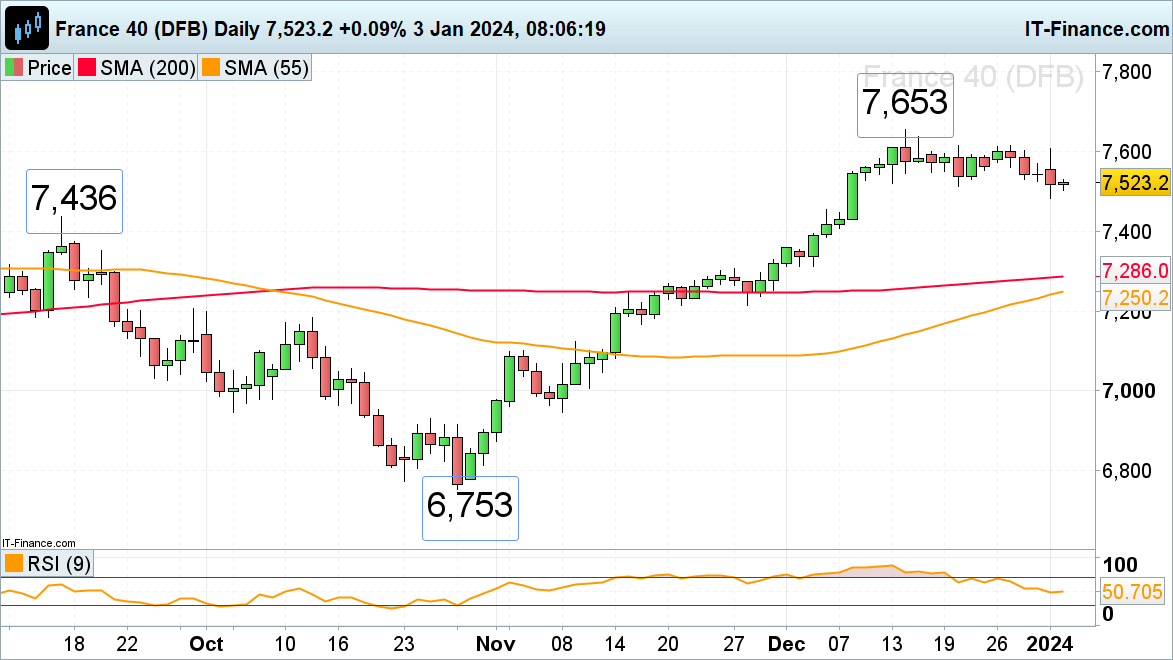 CAC 40, Nasdaq 100 and Russell 2000 try to Stabilize after Tuesday’s Hit