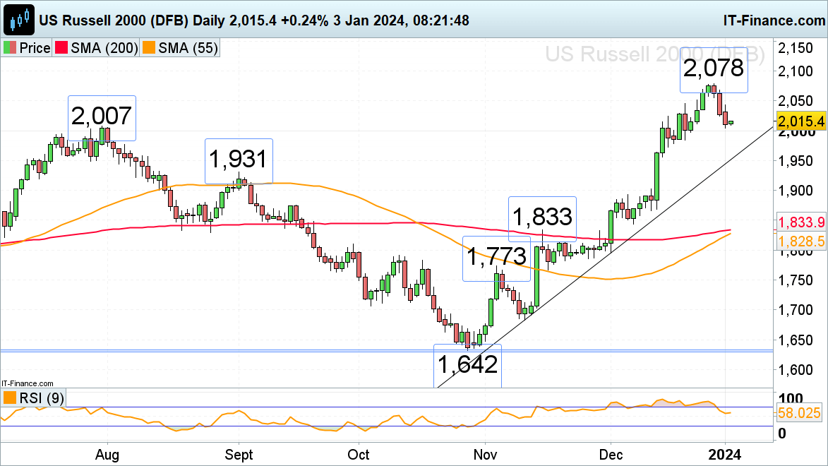 CAC 40, Nasdaq 100 and Russell 2000 try to Stabilize after Tuesday’s Hit