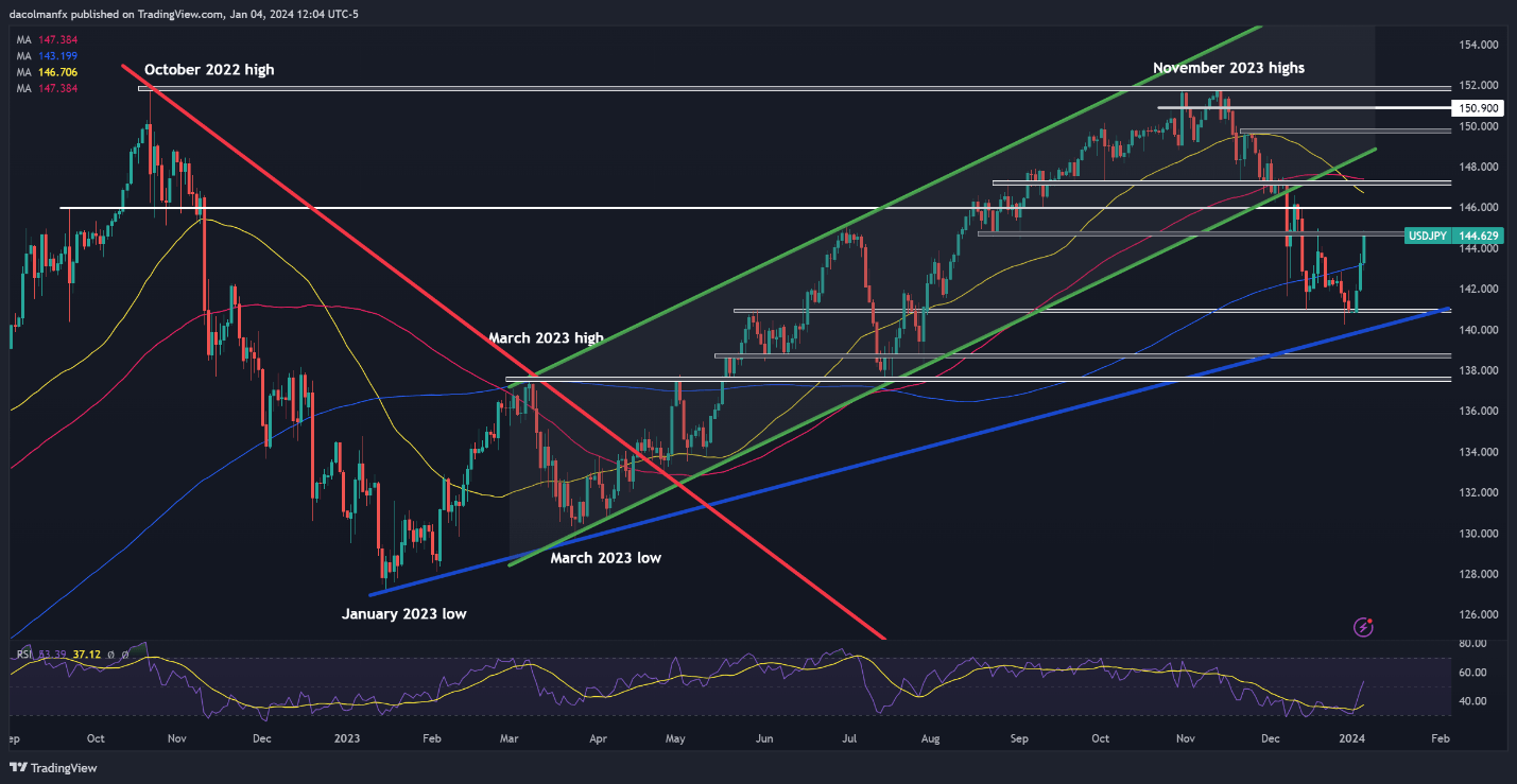 US Dollar Wavers Ahead of US Jobs Data, Tech Setups on USD/JPY, AUD/USD, Gold