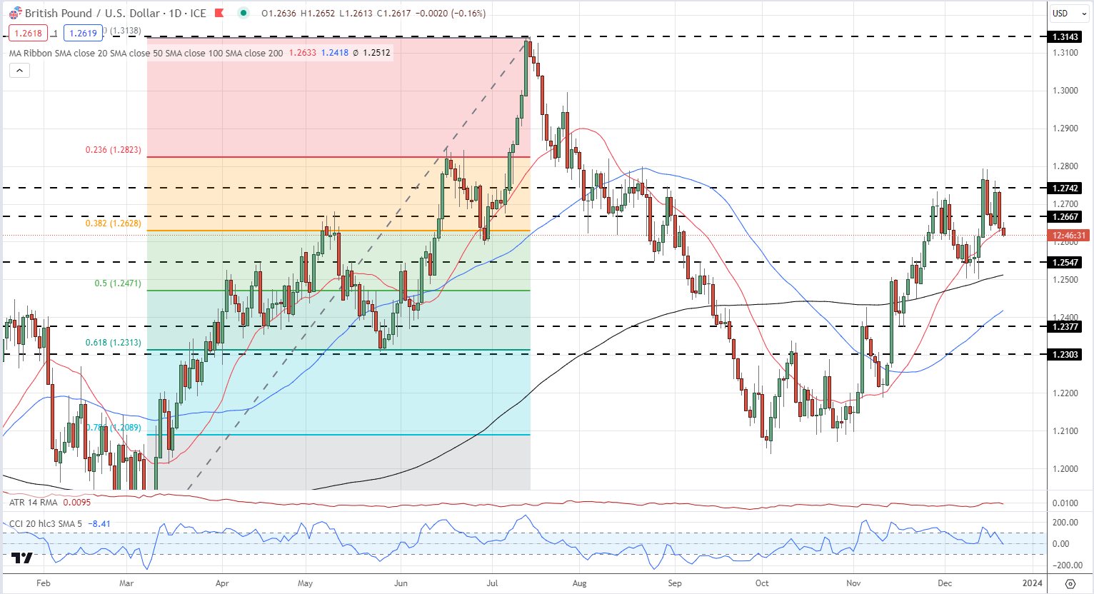 British Pound Q1 Technical Outlooks – GBP/USD and EUR/GBP