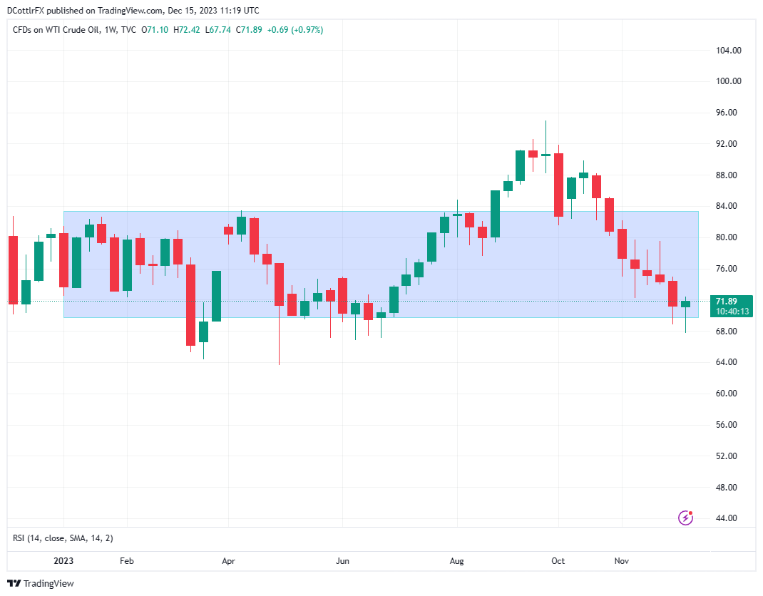 Crude Oil Q1 Technical Forecast: Broad Trading Range Looks Set to Stick