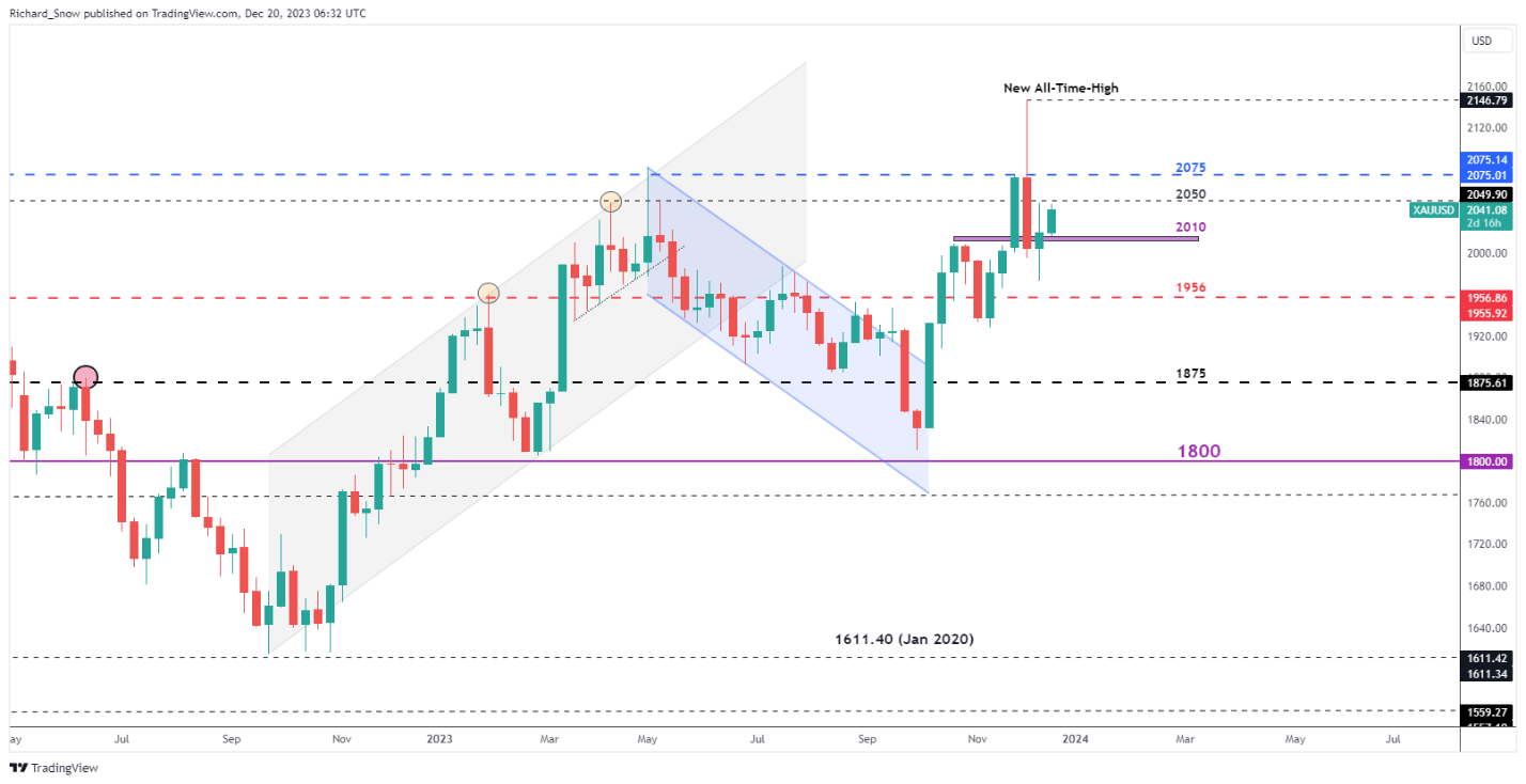 Gold, Silver Q1 Technical Forecast: Price Action Setups for the Near Term