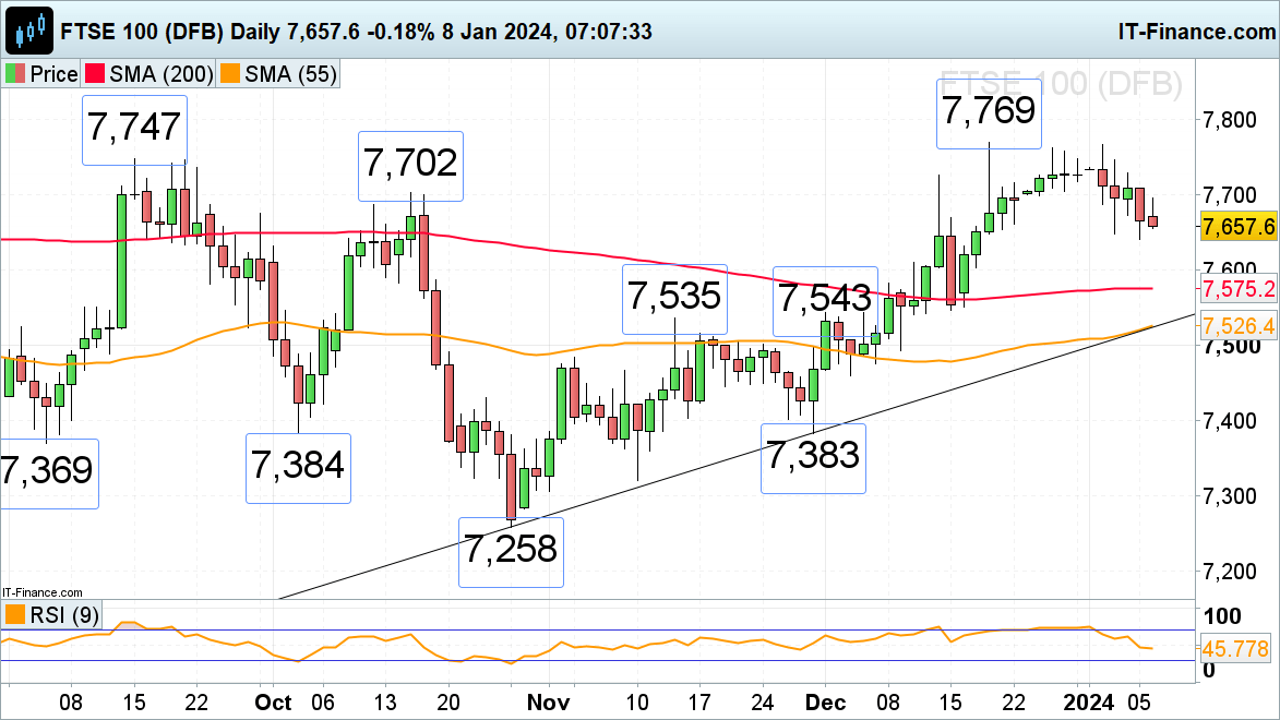 FTSE 100, DAX 40 and Nasdaq 100 Hold above Last Week’s Lows​​​