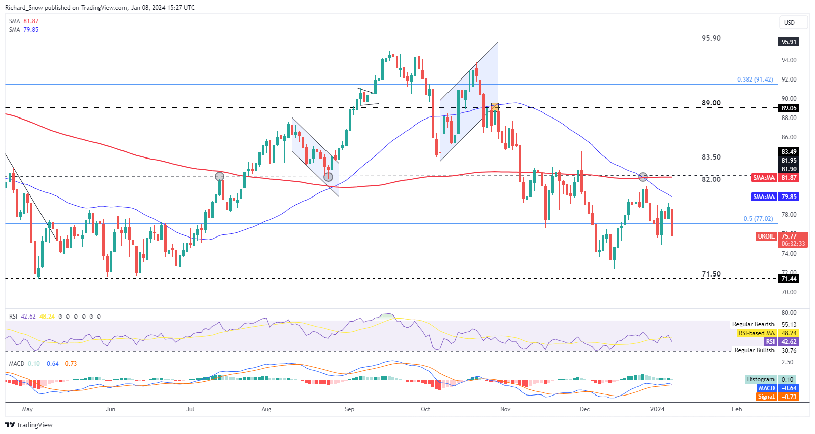 WTI, Brent Drop as Demand Concerns Outweigh Geopolitical Tensions