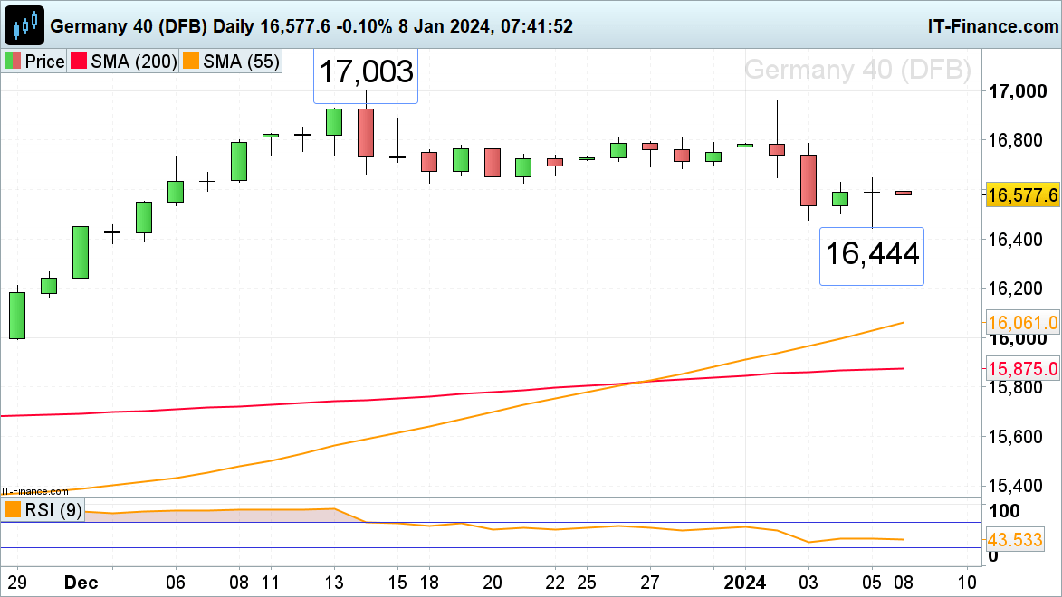 FTSE 100, DAX 40 and Nasdaq 100 Hold above Last Week’s Lows​​​