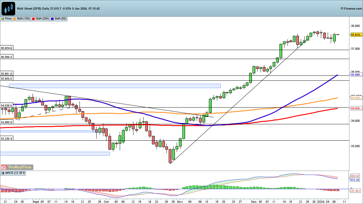 Dow and Nikkei 225 rally, but Hang Seng Slips Lower Again