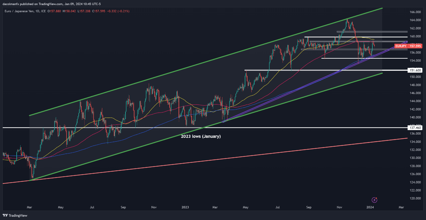 EUR/JPY and GBP/JPY Veer Off Bullish Path after Hitting Resistance. What Now?