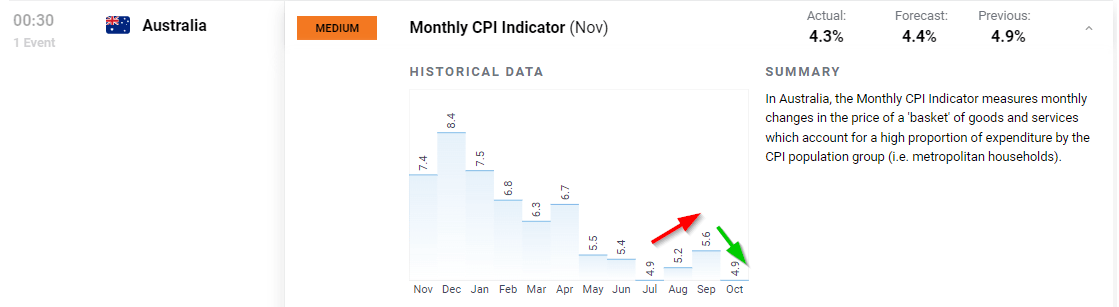 Aussie Dollar Rises Despite Second Consecutive Monthly Drop in Inflation