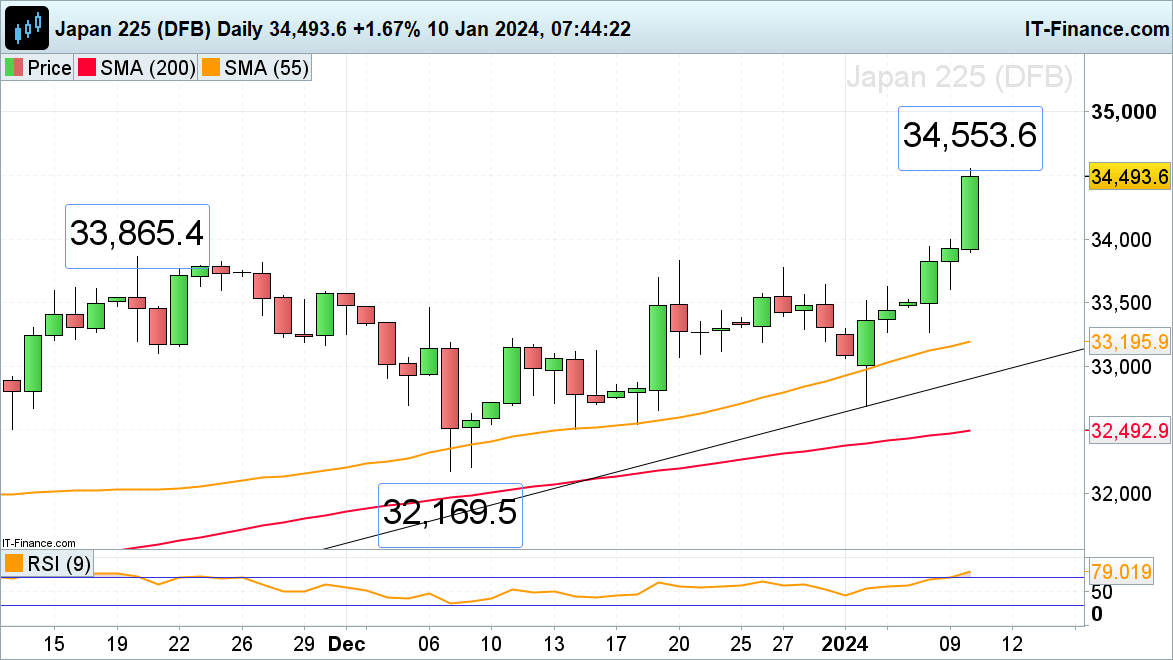 ​​​FTSE 100 and S&P 500 on Hold while Nikkei 225 Hits a 34 Year High