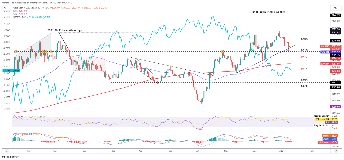 Gold, Silver Price Action Setups Ahead of US CPI