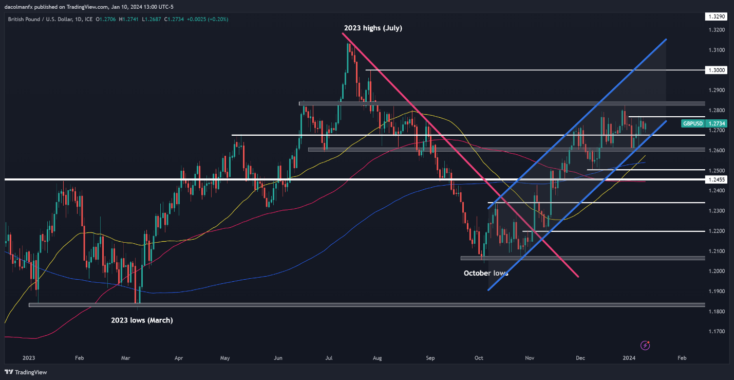 US Dollar, Yields Mixed Before US CPI, Setups on EUR/USD, GBP/USD, Nasdaq 100