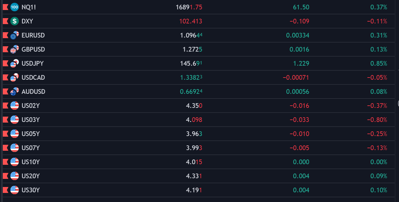 US Dollar, Yields Mixed Before US CPI, Setups on EUR/USD, GBP/USD, Nasdaq 100