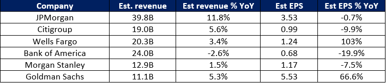 US banks 4Q earnings preview: What to Expect