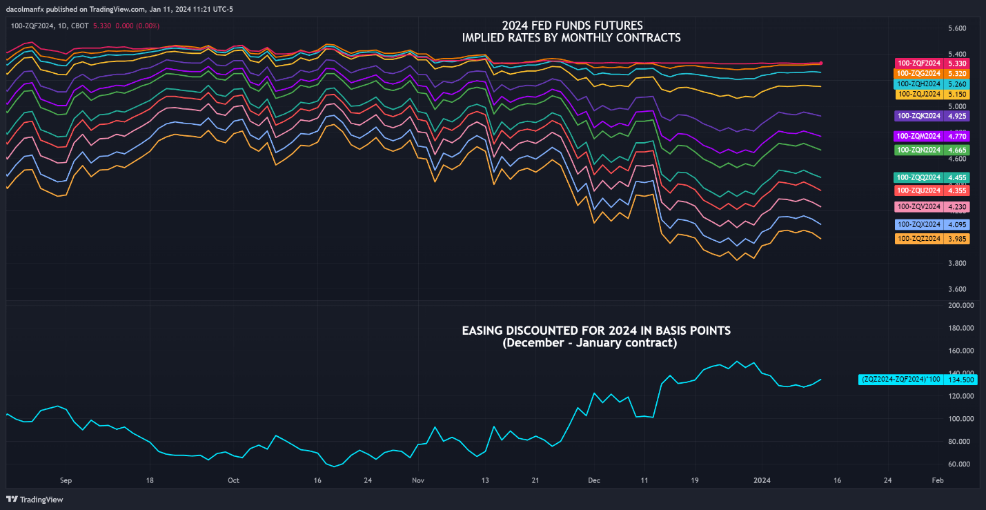 US Dollar Bid as Sticky CPI Poses Dilemma for Fed, Setups on EUR/USD, GBP/USD