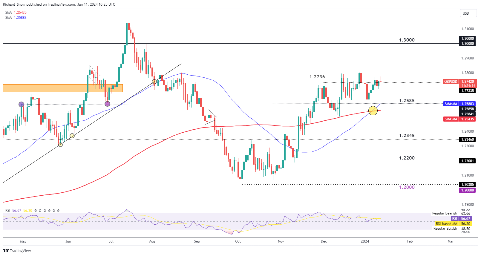 Pound Sterling Price Action Setups: GBP/JPY, GBP/USD, EUR/GBP