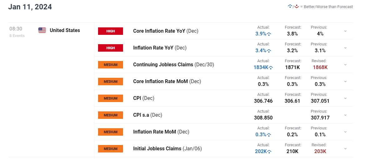 Gold Price, Nasdaq 100 at Risk of Larger Correction after Hot US CPI Data. Why?