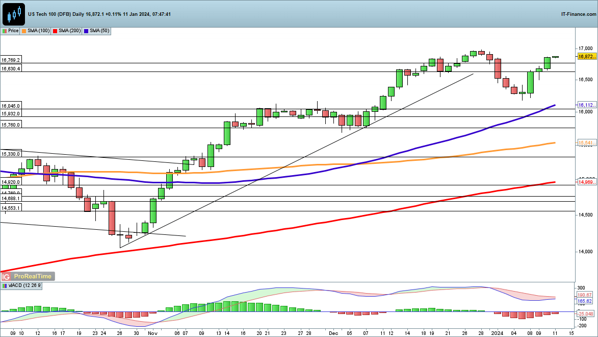 Dax, Dow and Nasdaq 100 in Strong Form Ahead of US inflation