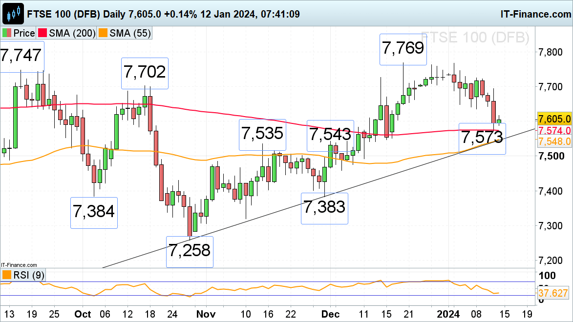 FTSE 100, CAC 40 and Russell 2000 Remain under Pressure following Higher US Inflation Print