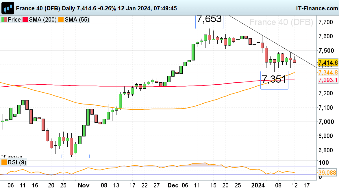 ​​​FTSE 100, CAC 40 and Russell 2000 Remain under Pressure following Higher US Inflation Print​​​