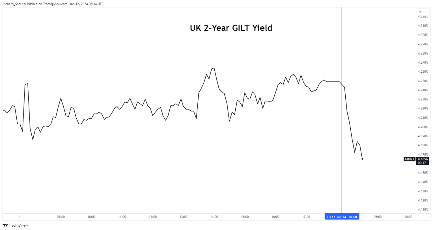 Pound Sterling Latest: UK GDP Rose in November but Remains Lacklustre