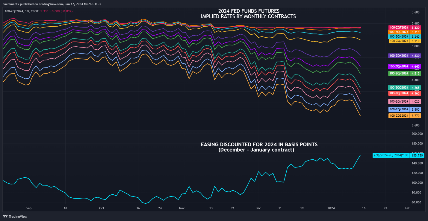 US Dollar at Critical Juncture after US CPI, Setups on EUR/USD, USD/JPY, GBP/USD