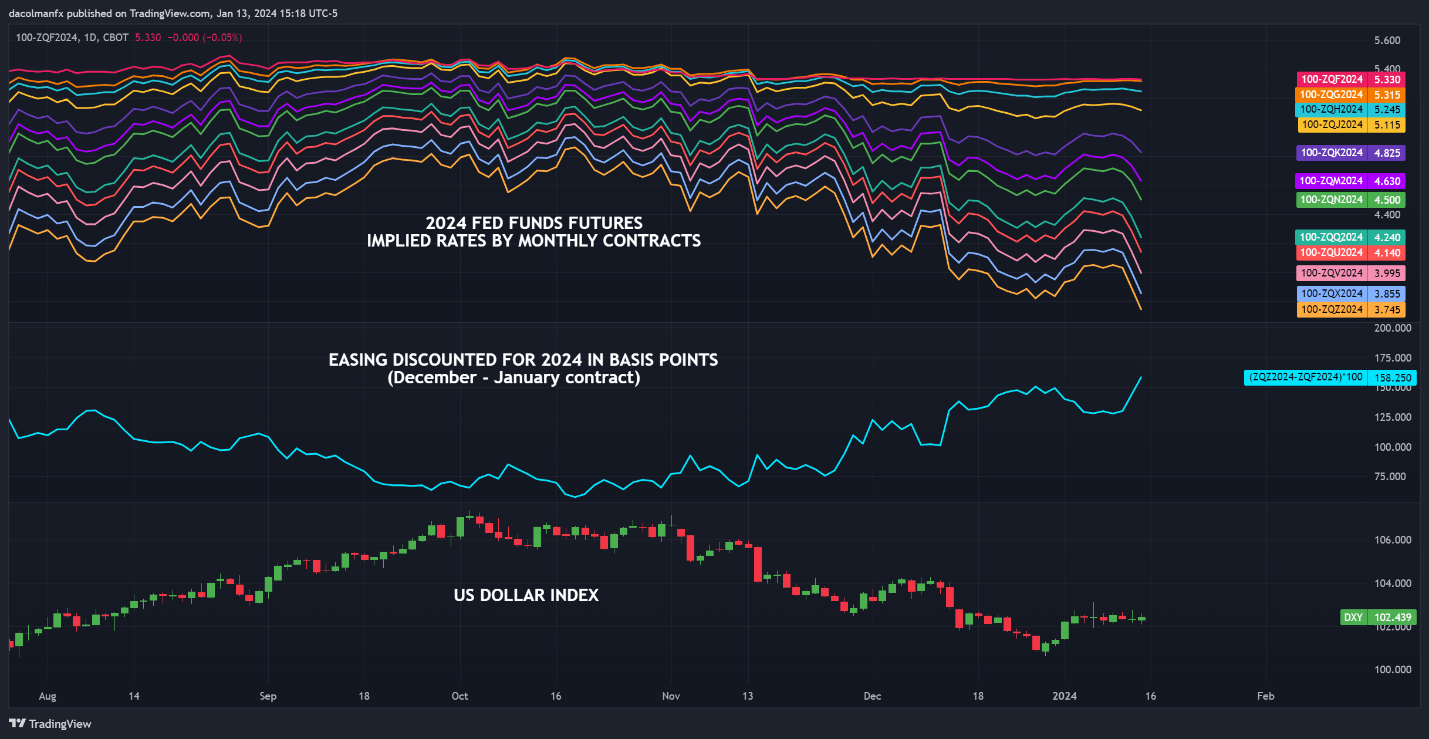 US Dollar Forecast: Reversal Possible; Setups on EUR/USD, USD/JPY, GBP/USD