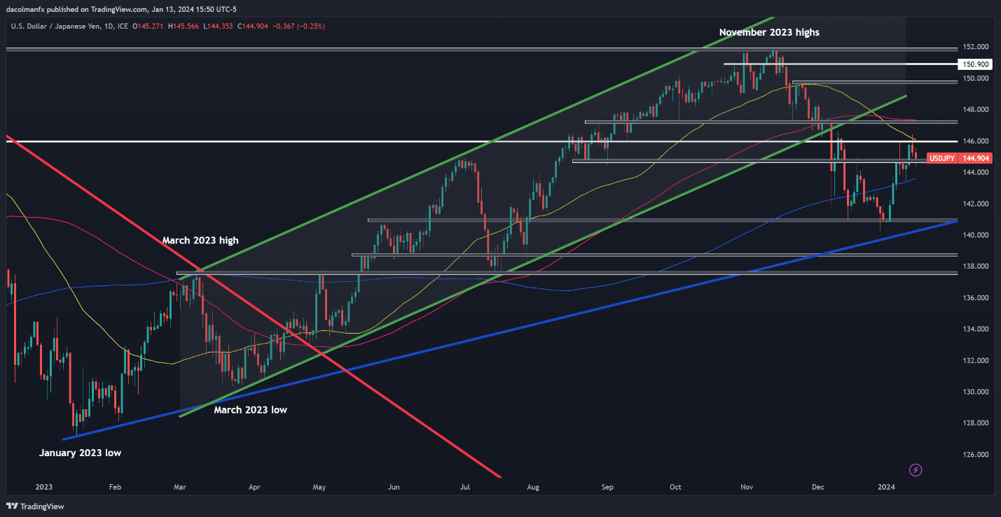 US Dollar Forecast: Reversal Possible; Setups on EUR/USD, USD/JPY, GBP/USD