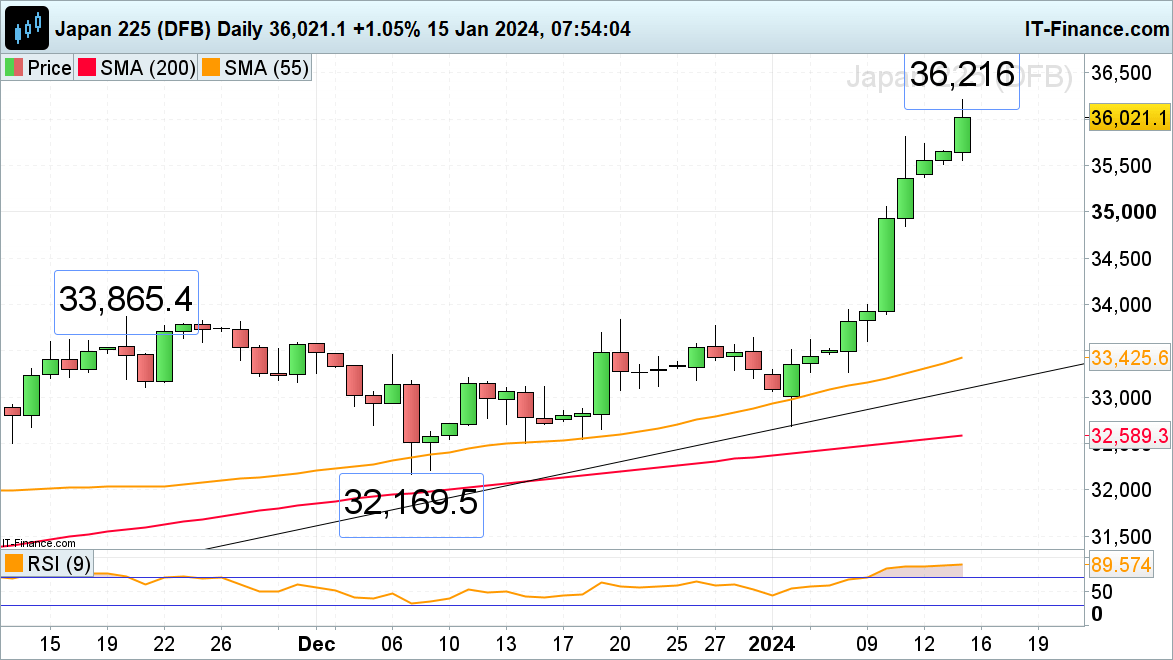 FTSE 100, DAX 40 stable as Nikkei 225 Surges Ahead