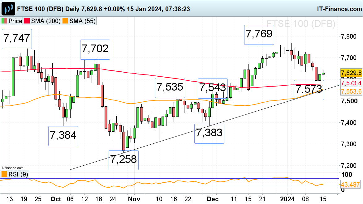 FTSE 100, DAX 40 stable as Nikkei 225 Surges Ahead