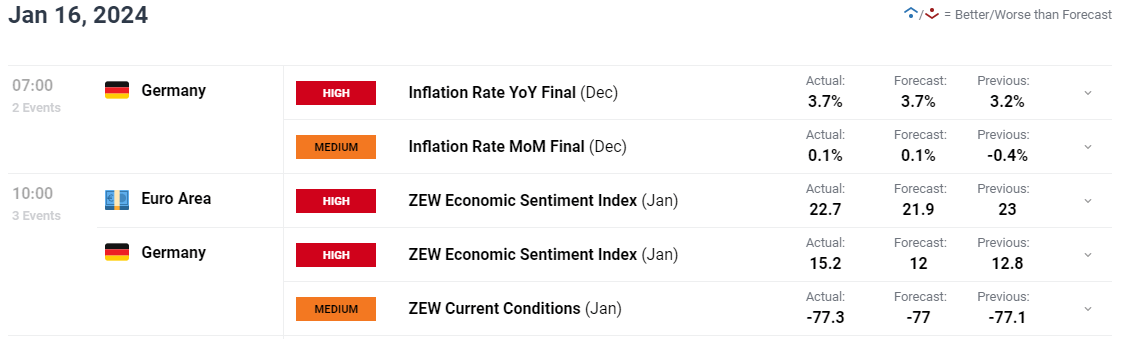 EU Breaking News: German Inflation Rises While Sentiment Improves